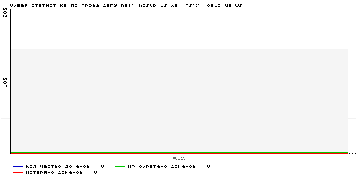 ���������� �� ���������� ns11.hostplus.ws. ns12.hostplus.ws.